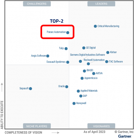 Magic Quadrant for Manufacturing Execution Systems 2023